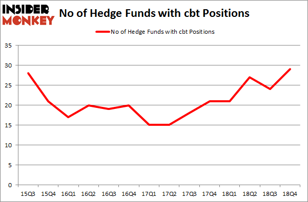 No of Hedge Funds with CBT Positions