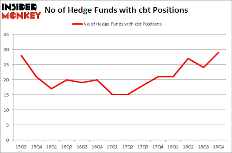 No of Hedge Funds with CBT Positions