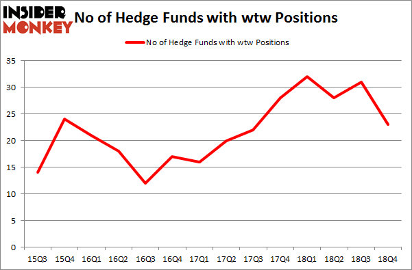 No of Hedge Funds with WTW Positions
