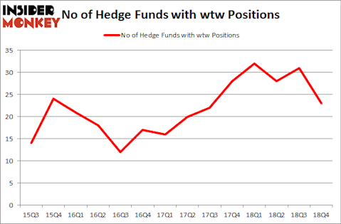 No of Hedge Funds with WTW Positions