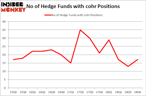 No of Hedge Funds with COHR Positions