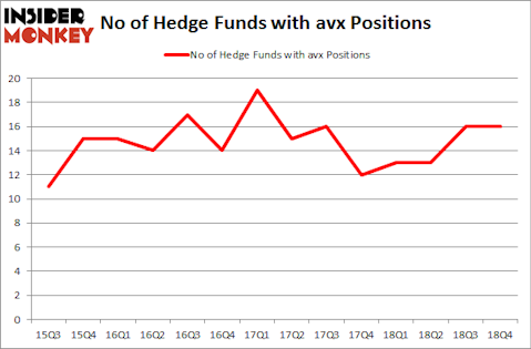 No of Hedge Funds with AVX Positions