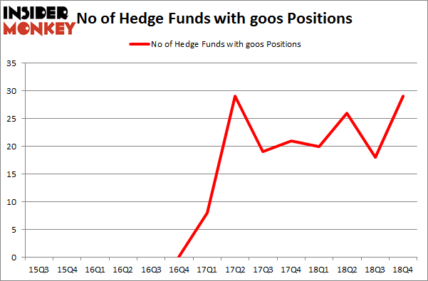 No of Hedge Funds with GOOS Positions