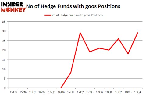 No of Hedge Funds with GOOS Positions