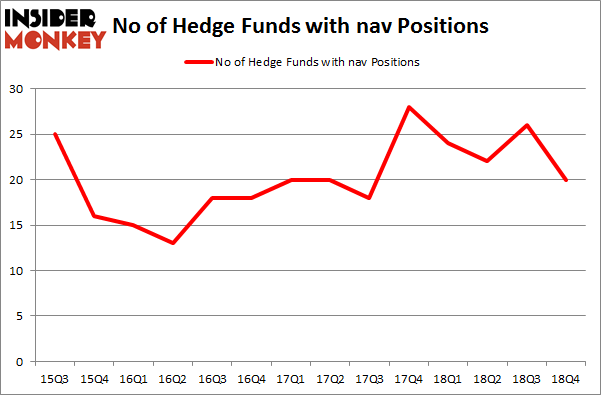 No of Hedge Funds with NAV Positions