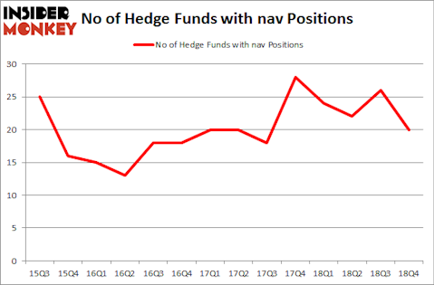 No of Hedge Funds with NAV Positions