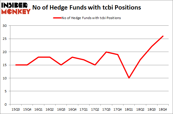 No of Hedge Funds with TCBI Positions