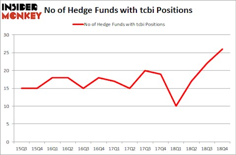No of Hedge Funds with TCBI Positions