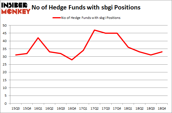 No of Hedge Funds with SBGI Positions