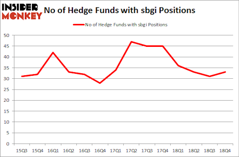 No of Hedge Funds with SBGI Positions
