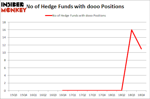 No of Hedge Funds with DOOO Positions