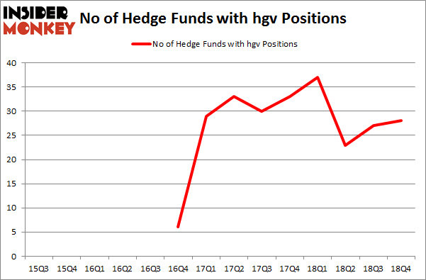 No of Hedge Funds with HGV Positions
