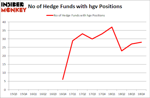 No of Hedge Funds with HGV Positions