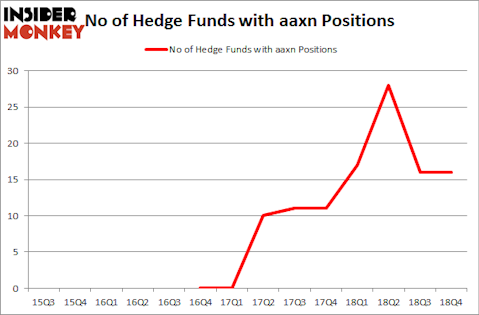 No of Hedge Funds with AAXN Positions