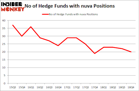 No of Hedge Funds with NUVA Positions