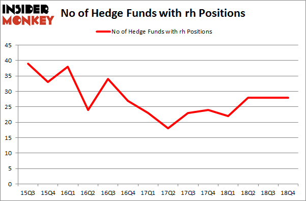 No of Hedge Funds with RH Positions