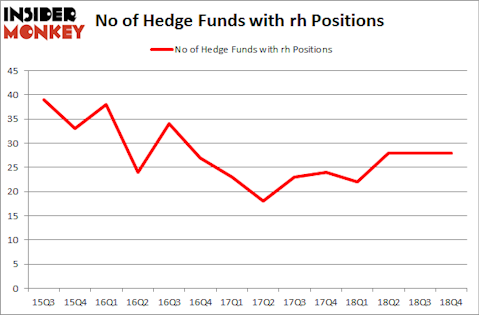 No of Hedge Funds with RH Positions