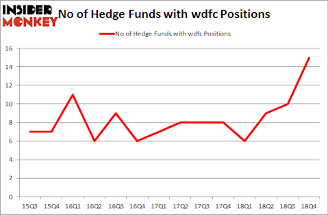 No of Hedge Funds with WDFC Positions
