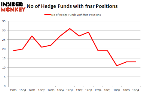 No of Hedge Funds with FNSR Positions