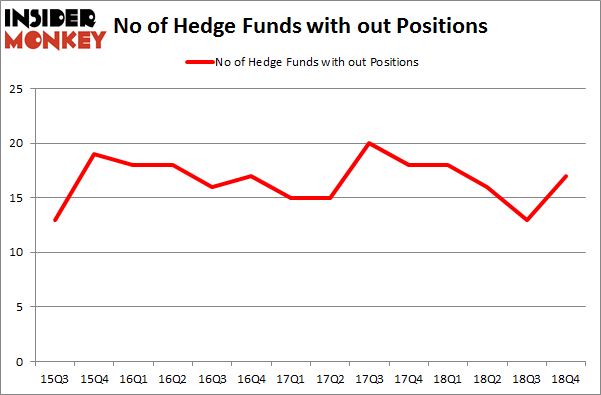 No of Hedge Funds with OUT Positions