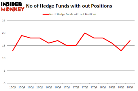 No of Hedge Funds with OUT Positions