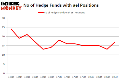No of Hedge Funds with AEL Positions