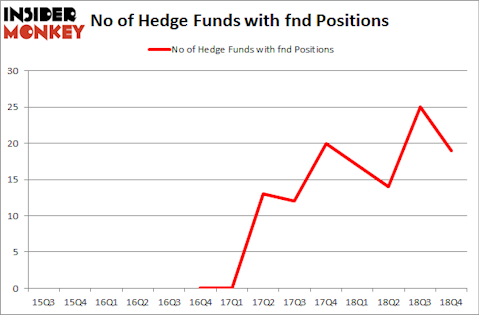 No of Hedge Funds with FND Positions