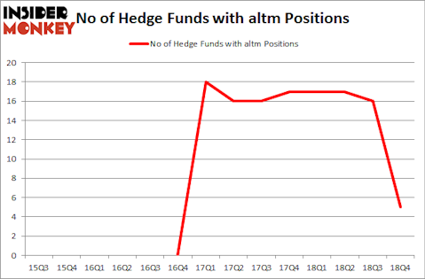 No of Hedge Funds with ALTM Positions