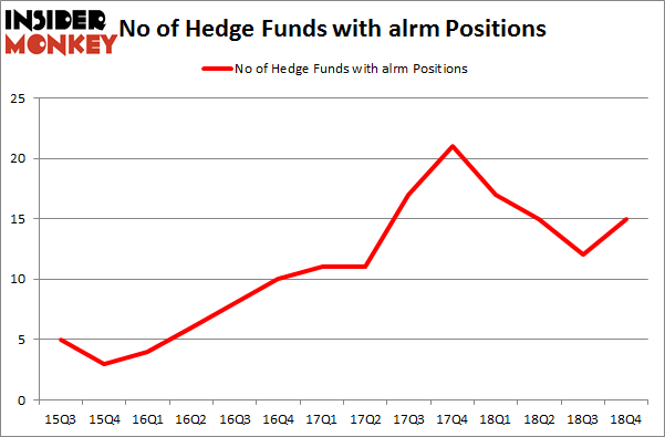 No of Hedge Funds with ALRM Positions