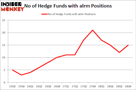 No of Hedge Funds with ALRM Positions