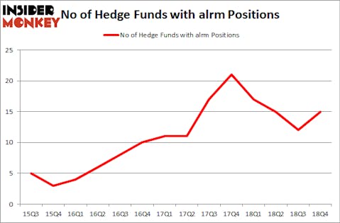 No of Hedge Funds with ALRM Positions