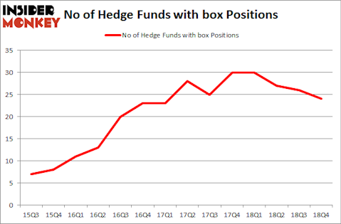 No of Hedge Funds with BOX Positions