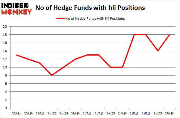 No of Hedge Funds with HLI Positions