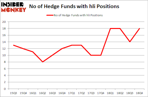 No of Hedge Funds with HLI Positions