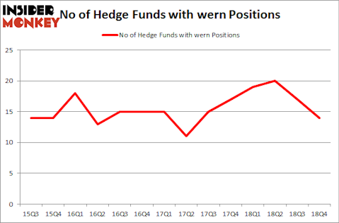 No of Hedge Funds with WERN Positions