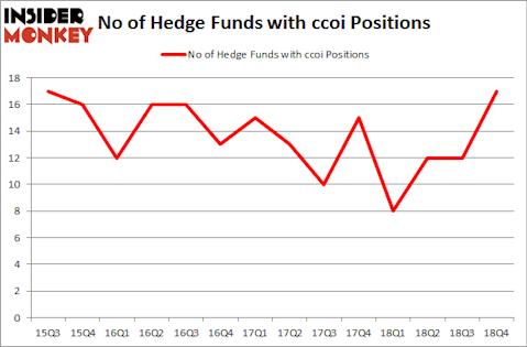 No of Hedge Funds with CCOI Positions