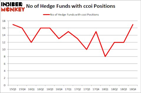 No of Hedge Funds with CCOI Positions