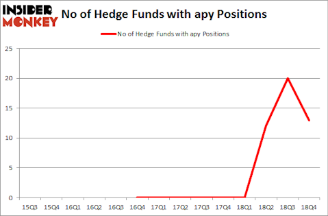 No of Hedge Funds with APY Positions