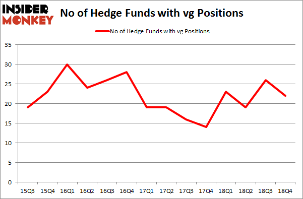 No of Hedge Funds with VG Positions