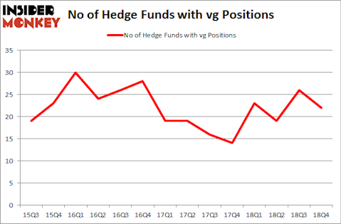 No of Hedge Funds with VG Positions