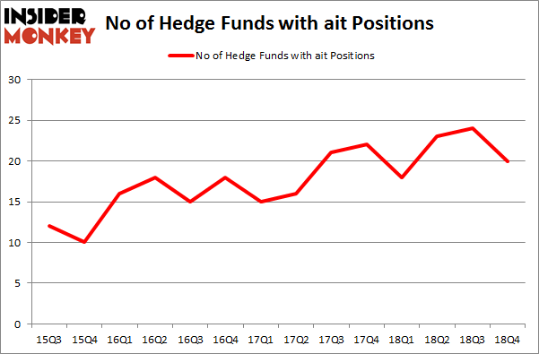 No of Hedge Funds with AIT Positions
