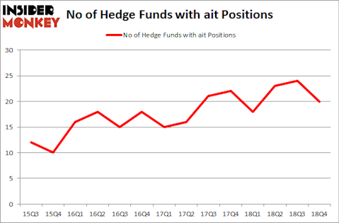 No of Hedge Funds with AIT Positions