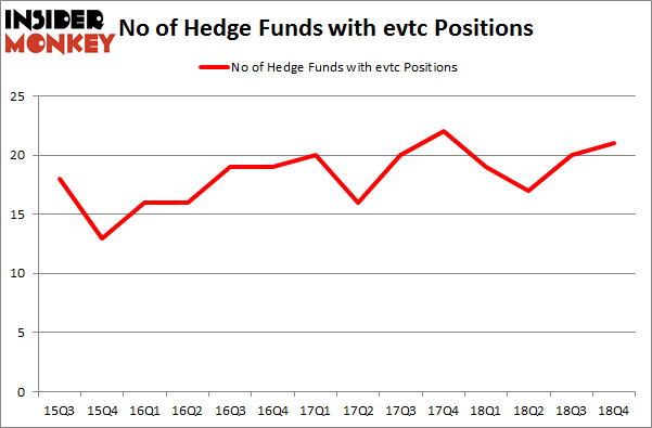 No of Hedge Funds with EVTC Positions