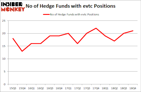 No of Hedge Funds with EVTC Positions