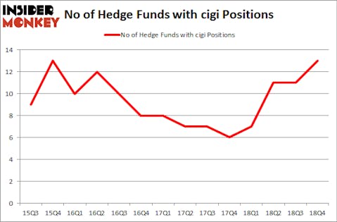 No of Hedge Funds with CIGI Positions
