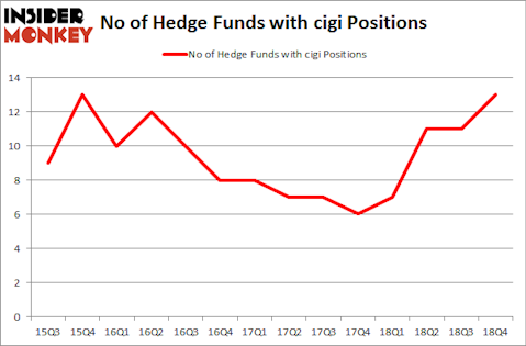 No of Hedge Funds with CIGI Positions