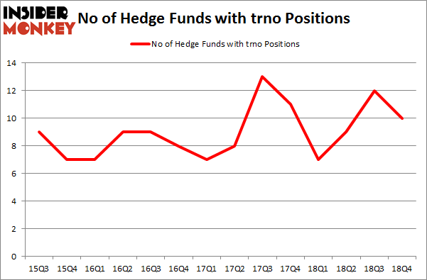 No of Hedge Funds with TRNO Positions