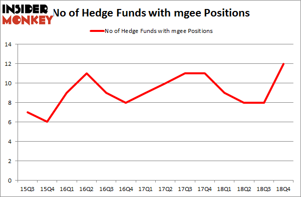No of Hedge Funds with MGEE Positions