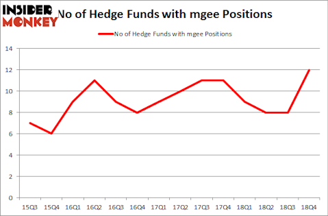 No of Hedge Funds with MGEE Positions