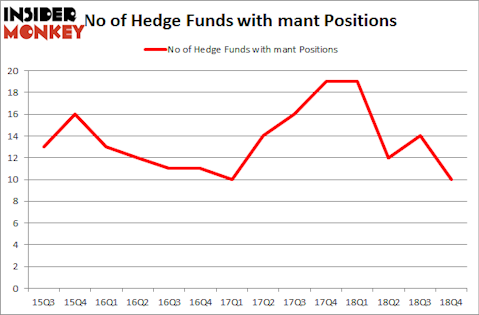 No of Hedge Funds with MANT Positions
